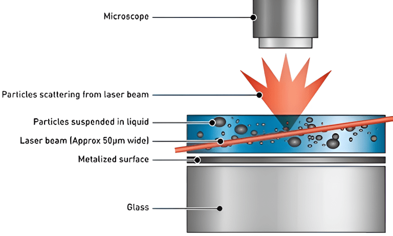 NTA testing methodology